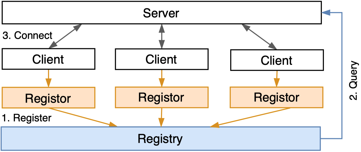 service_discovery