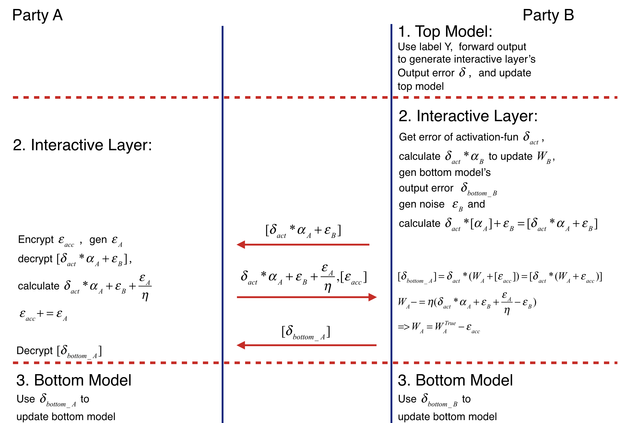 Figure 3 (Backward Propagation of Federated Heterogeneous Neural
Network)