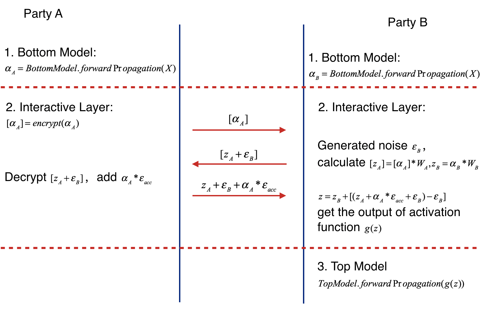 Figure 2 (Forward Propagation of Federated Heterogeneous Neural
Network)