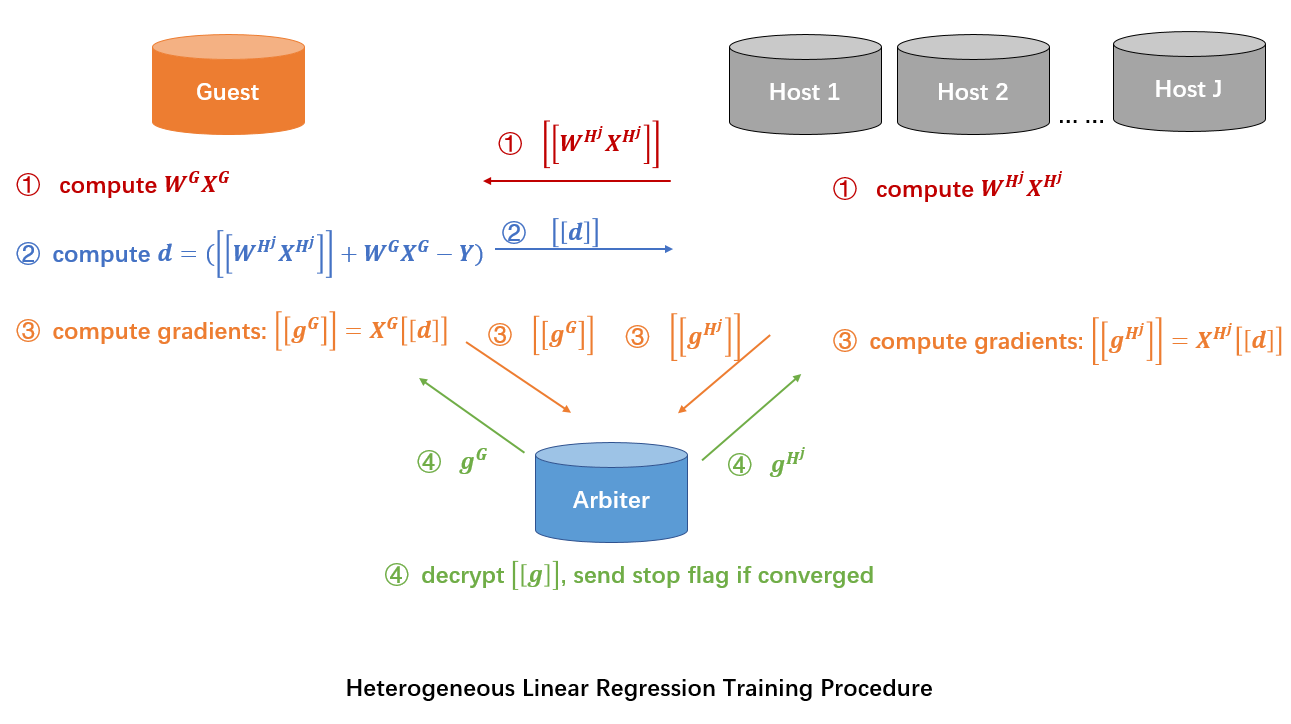 Figure 1 (Federated HeteroLinR
Principle)