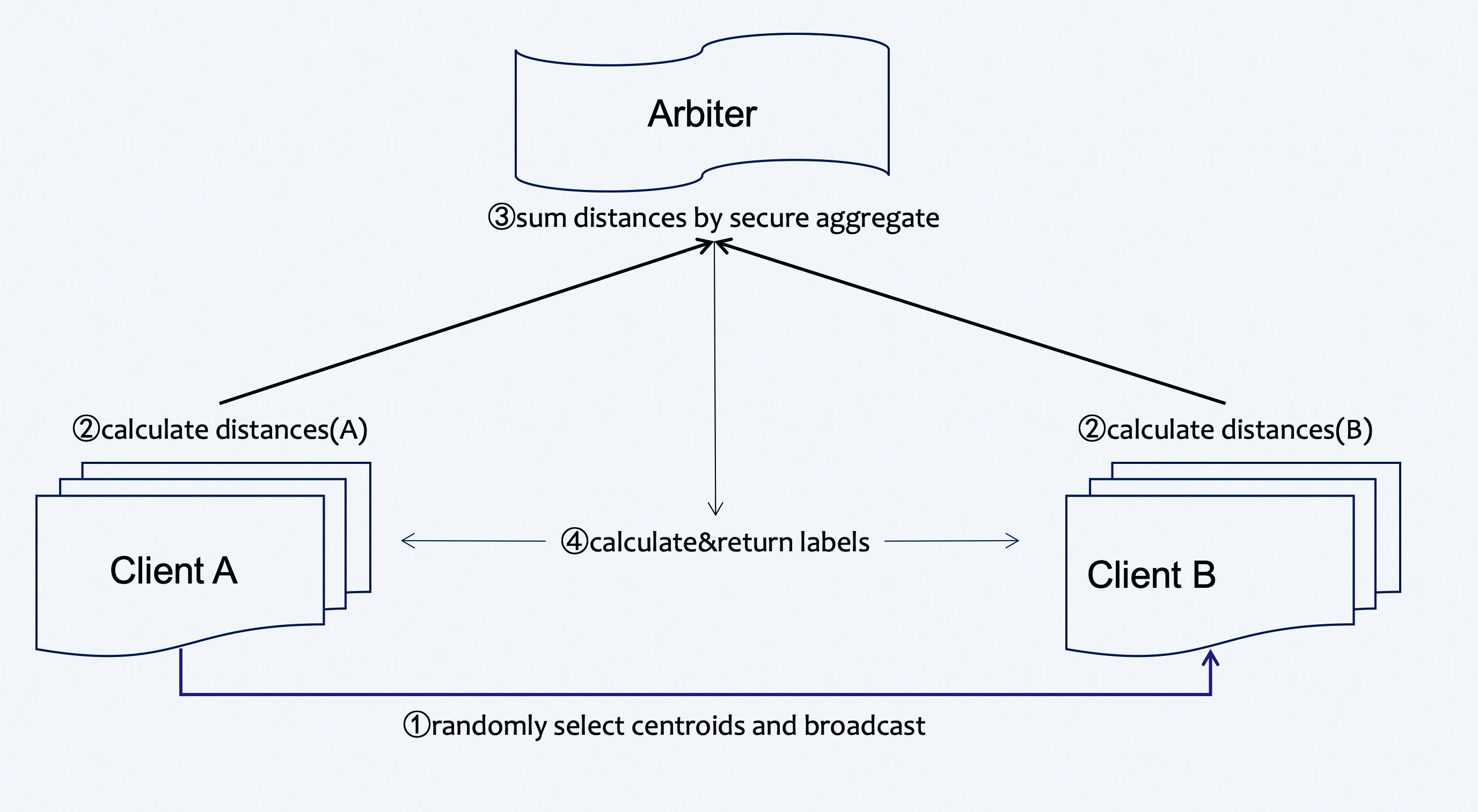 hetero-kmeans structure