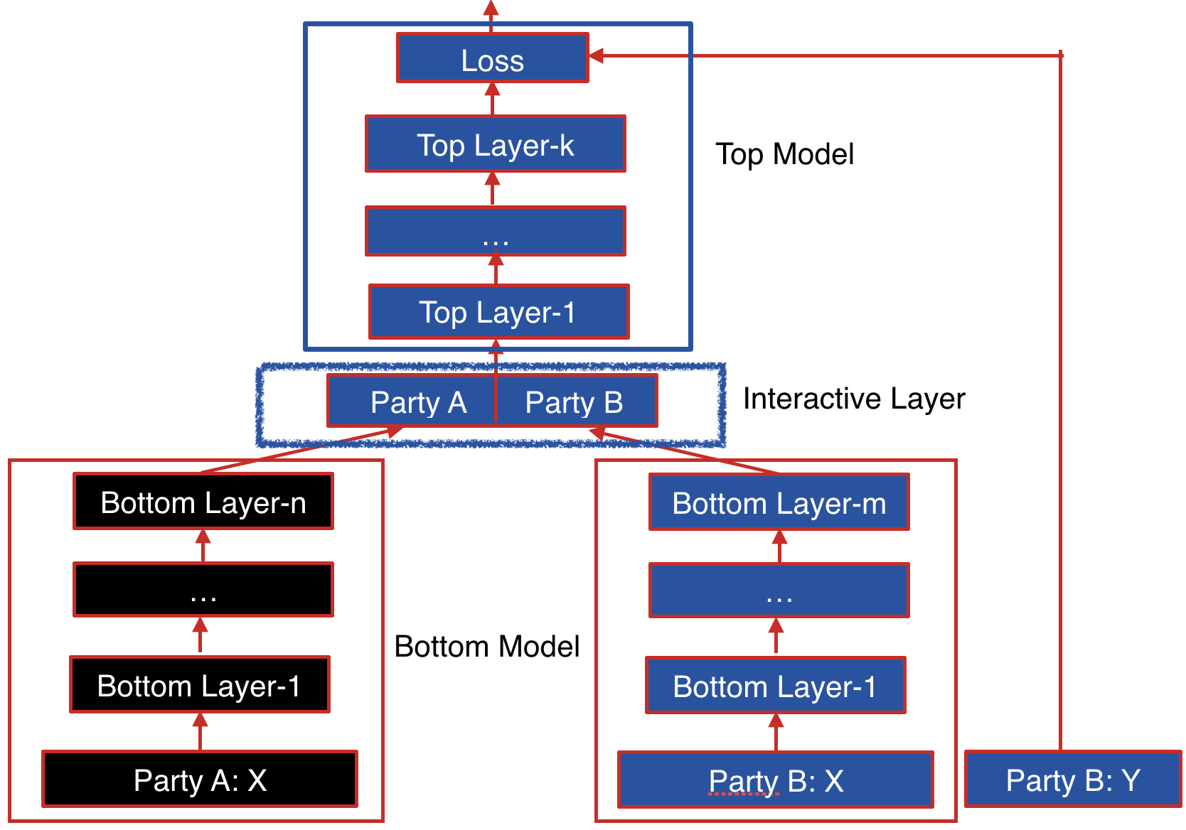 Figure 1 (Framework of Federated Heterogeneous Neural
Network)