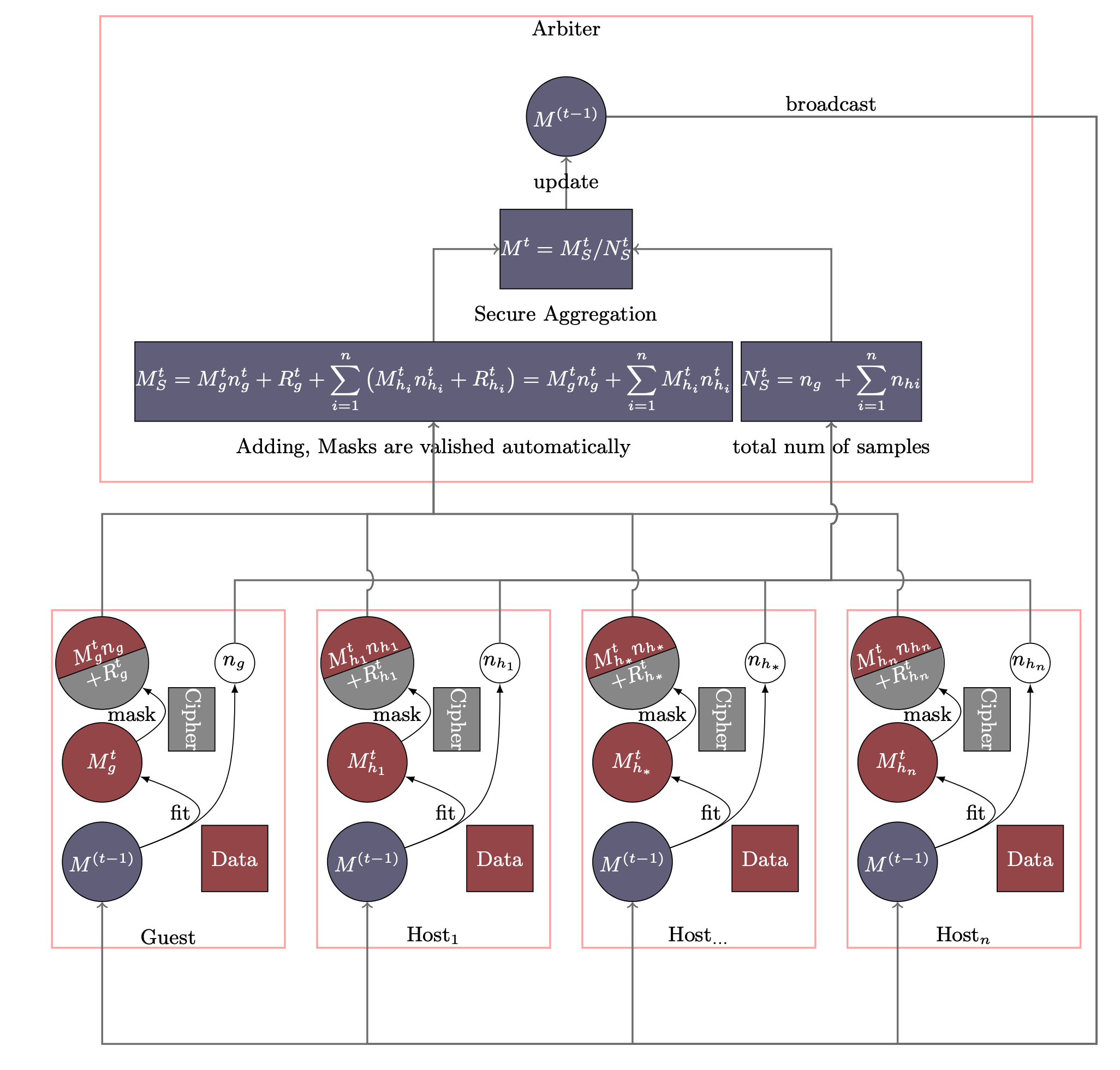 Figure 1 (Federated Homo NN Principle)