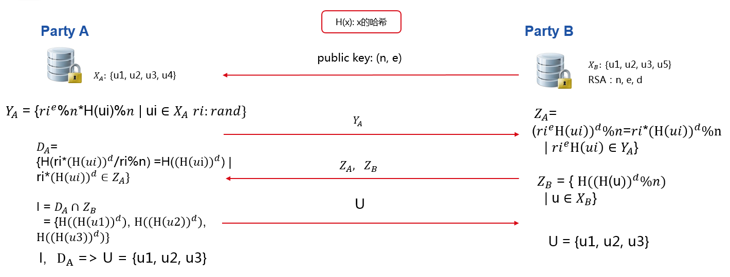 Figure 1 (RSA Intersection between party A and party
B)